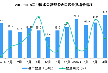 2018年1-4月中国水果及坚果进口数据分析：进口量同比增长24.6%（附图表）