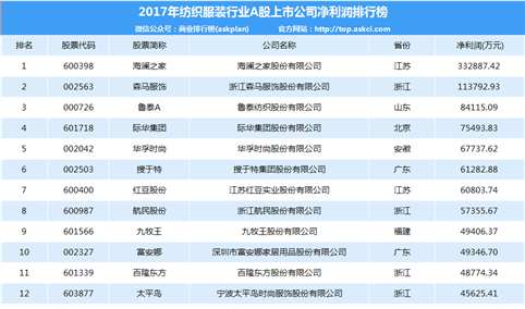 2017年纺织服装行业A股上市公司净利润排行榜（TOP50）