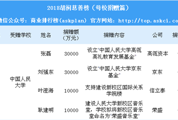 2018胡润慈善榜（母校捐赠篇）：武汉大学竟然不敌福建一中（附榜单）