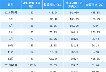 2018年1-4月中國谷物類進口數據分析：進口量達856.3萬噸（附圖表）