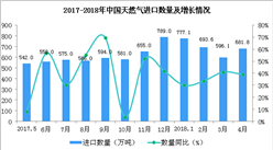2018年1-4月中國天然氣進口數據分析：進口額增長超六成（附圖表）
