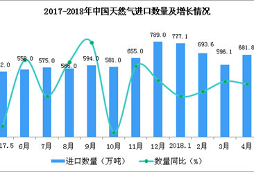 2018年1-4月中国天然气进口数据分析：进口额增长超六成（附图表）