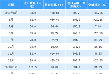 2018年1-4月中国化肥进口数据分析：进口量增长4.6%（附图表）