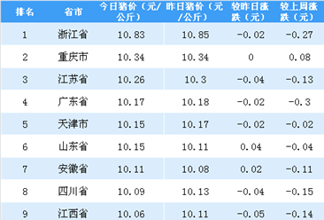 2018年5月8日全国各省市生猪价格排行榜（附全榜单）