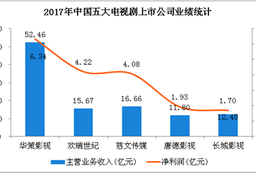 2017年五大电视剧公司实力大比拼：华策影视最赚钱  慈文传媒增长迅猛（图表）