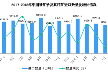 2018年1-4月中国铁矿砂及其精矿进口数据分析：进口量增长0.2%（附图表）
