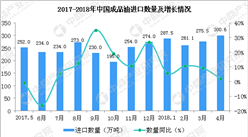 2018年1-4月中国成品油进口数据分析：成品油进口量额齐增（附图表）