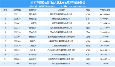 2018年医药生物行业最赚钱公司百强排行榜