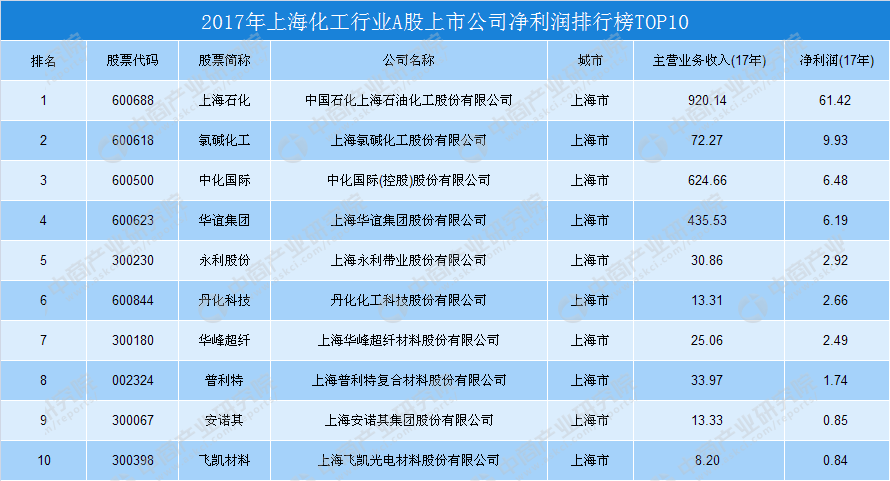 2018年上海化工行业最赚钱上市公司10强排行