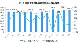 2018年1-4月中国原油进口数据分析：进口额增长超三成（附图表）