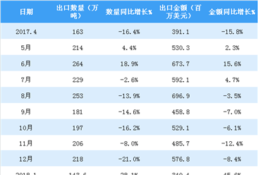 2018年4月中国化肥出口数据分析：累计出口量同比减少近20%（附图表）