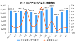 2018年1-4月中國農產品進口數據分析：進口額同比增長10%（附圖表）