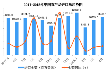 2018年1-4月中国农产品进口数据分析：进口额同比增长10%（附图表）