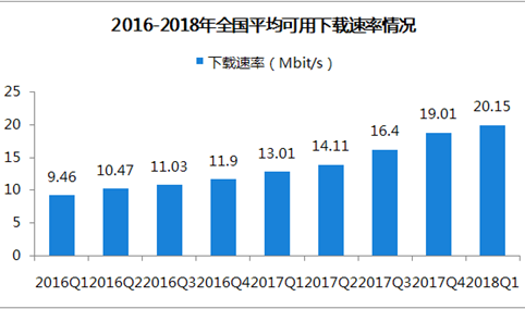 2018第一季度中国宽带普及状况报告（附图表）