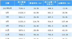 2018年1-4月中国金属加工机床进口数据分析：量额均大幅增长（附图表）