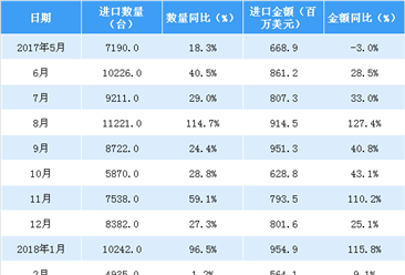 2018年1-4月中国金属加工机床进口数据分析：量额均大幅增长（附图表）