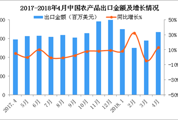 2018年4月中国农产品进口数据分析：累计出口额同比增长11%（附图表）