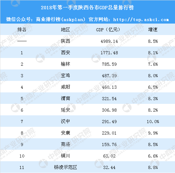 杨凌的gdp陕西省第几_2016年陕西各市GDP排名 西安排名第一