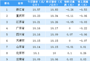 2018年5月9日全国各省市生猪价格排行榜（附全榜单）