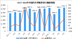 2018年1-4月中國汽車零配件進口數據分析：進口額同比增長13.9%（附圖表）