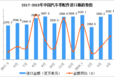 2018年1-4月中国汽车零配件进口数据分析：进口额同比增长13.9%（附图表）