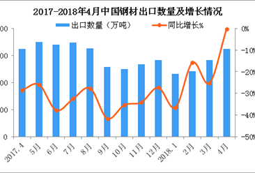 2018年4月中国钢材出口数据分析：累计出口量同比减少20%（附图表）