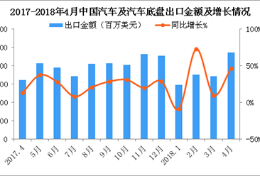 2018年4月中国汽车及汽车底盘出口数据分析：出口量同比增长53%（附图表）