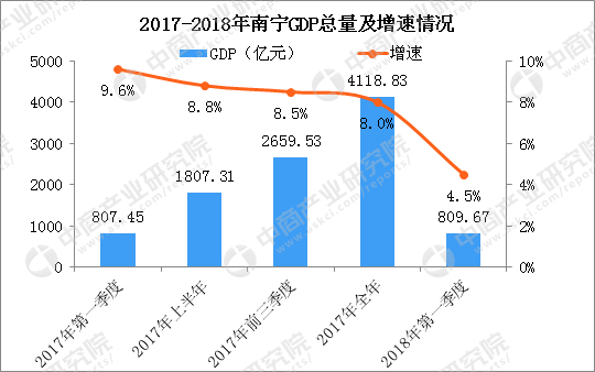 2018年一季度南宁经济运行情况分析:GDP同比