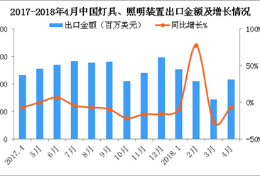 2018年4月中国灯具、照明装置及零件出口数据统计：出口金额减少6%（附图表）