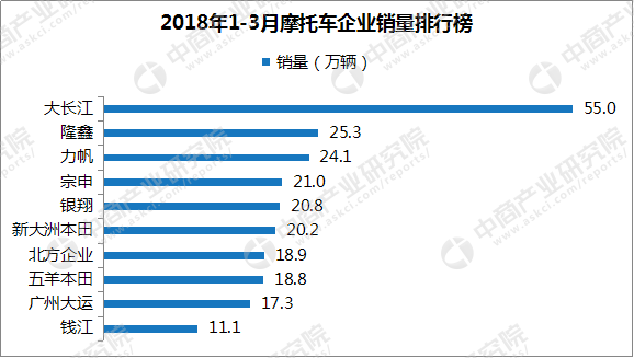 2018年1-3月摩托车企业销量排名:大长江第一 