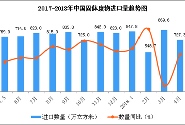 2018年1-4月中国原木及锯材进口数据分析：进口量同比增8.2%（图表）