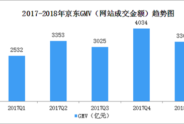 两张图读懂京东2018年一季度业绩：营收净利均大幅增长（图）