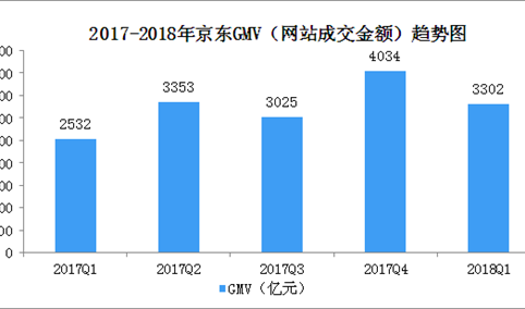 两张图读懂京东2018年一季度业绩：营收净利均大幅增长（图）