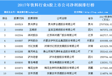 2017年饮料行业上市企业净利润排行榜：贵州茅台最赚钱（附榜单）