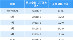 2018年1-4月中国机电产品进口数据分析：进口金额同比增23%（附图表）