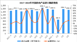 2018年1-4月中國紡織物及制品進口數據分析：進口金額同比增1.6%（附圖表）