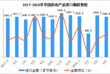 2018年1-4月中国纺织物及制品进口数据分析：进口金额同比增1.6%（附图表）