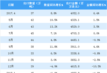2018年4月中國鞋類出口數據分析：出口量33.1萬噸 同比減少11%（附圖表）