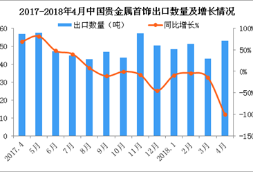 2018年4月中國貴金屬首飾出口數據分析：出口量同比減少100%（附圖表）