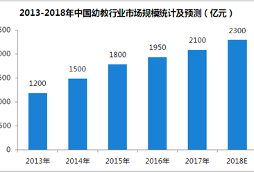 2018年中國幼教行業規模預測及前景分析：市場規模將突破2300億元