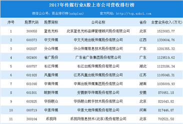 2017年传媒行业A股上市公司收入排行榜：蓝色光标登顶  中文传媒第二