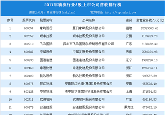 2018年物流行业A股上市公司20强：顺丰第二  谁是第一？（附榜单）