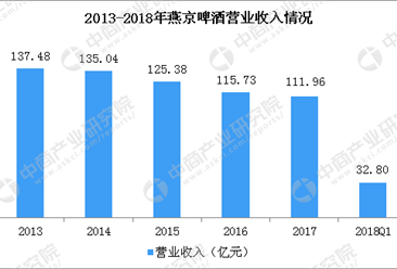 2018年一季度燕京啤酒实现营业收入32.8亿 同比增长3.35%