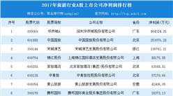 2017年旅游行業A股上市企業凈利潤排行榜（TOP20）