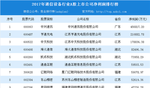 2018年通信设备行业最赚钱企业排行榜：中兴通讯位居榜首（附榜单）