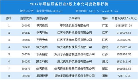 2018年通信设备行业上市公司50强：中兴通讯/中天科技/亨通光电哪家强？