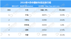 2018年4月中国轿车车型销量排行榜
