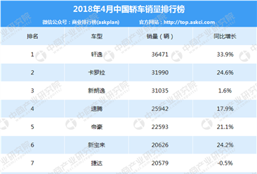 2018年4月中国轿车车型销量排行榜