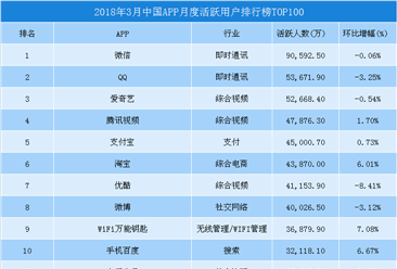 2018年3月中国移动应用APP排行榜TOP100：微信排名第一（附榜单）