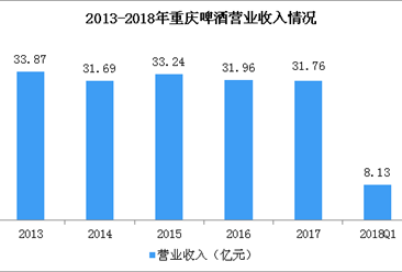 2018年一季度重庆啤酒经营数据分析：净利润同比增长超五成